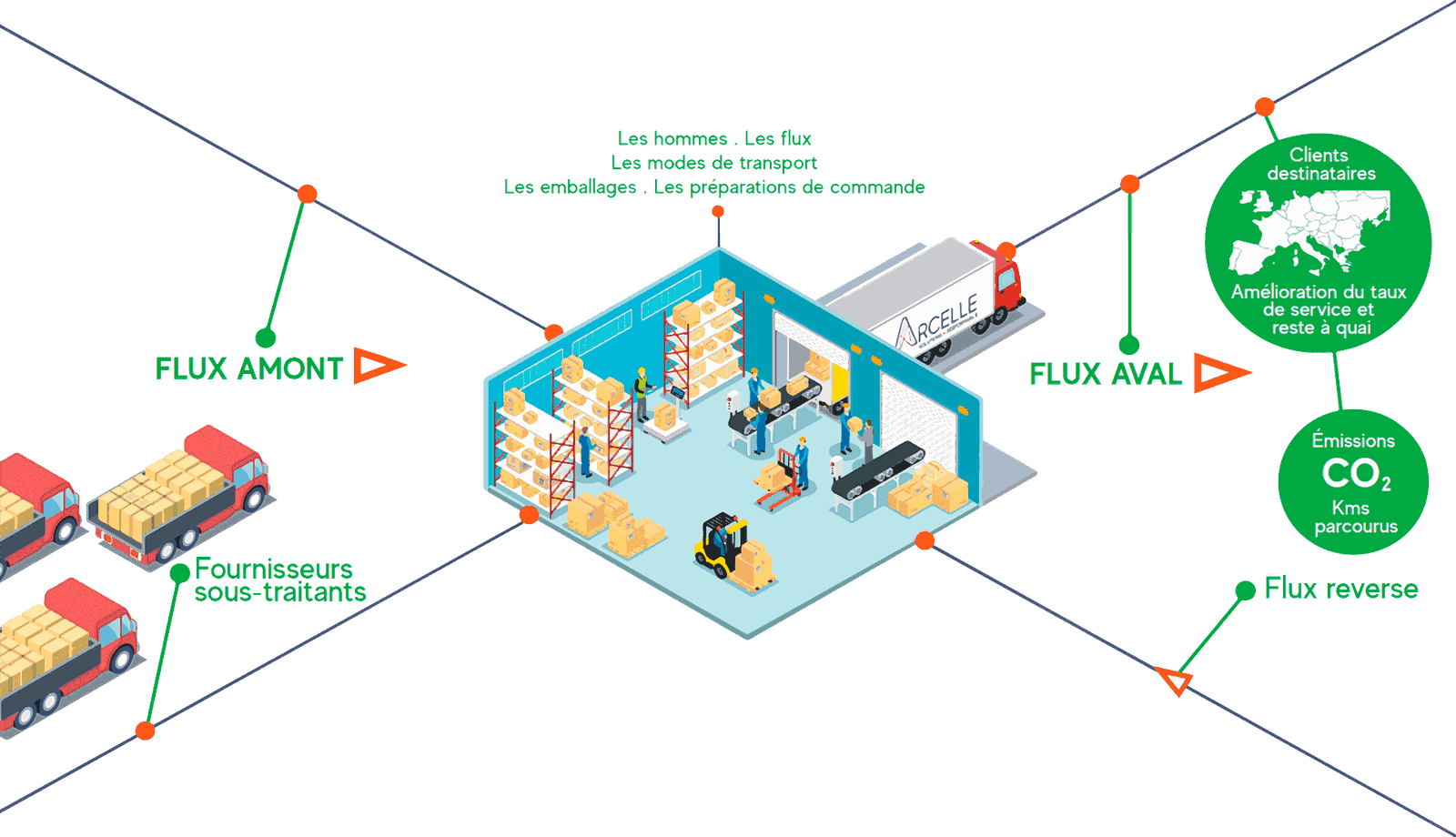 Schéma des leviers d'optimisation du plan de transport analysés par Arcelle : flux amont, flux aval, flux reverse, modes de transport et emballages